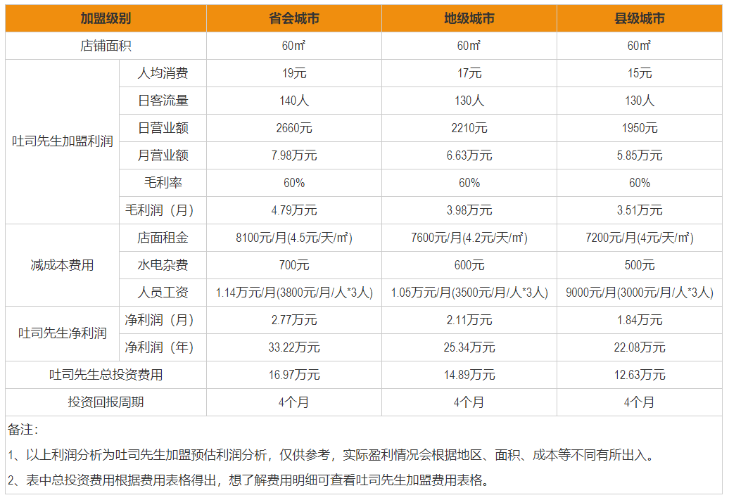 吐司先生加盟盈利分析