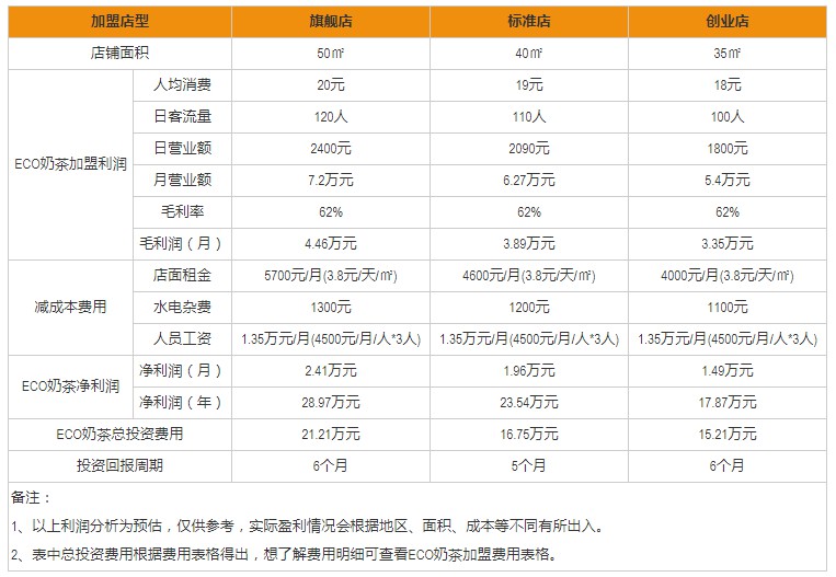 eco奶茶加盟盈利分析