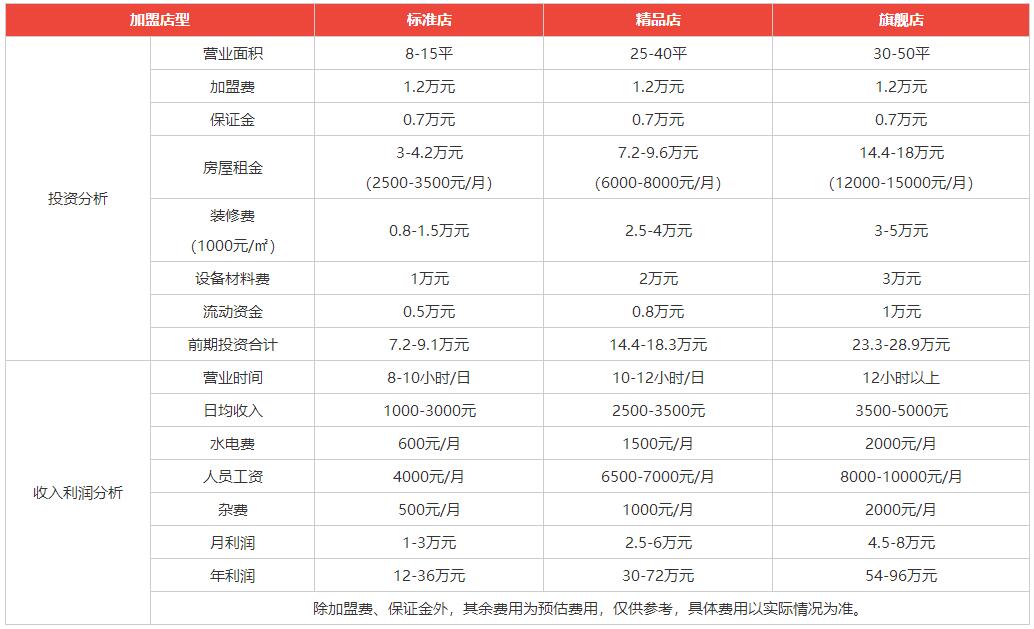 大口九奶茶盈利分析