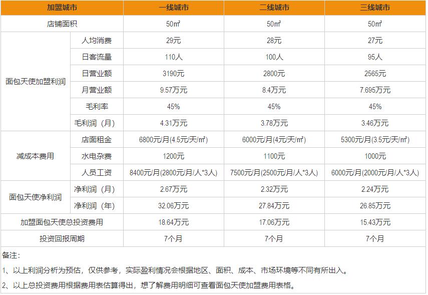 面包天使盈利分析