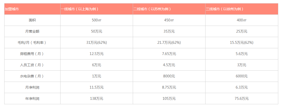 雪媚娘手撕面包加盟利潤