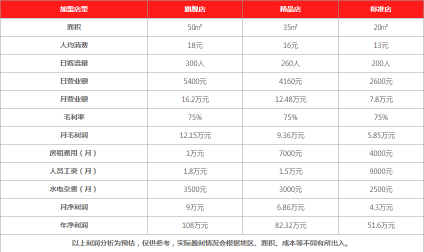 五道口棗糕利潤分析