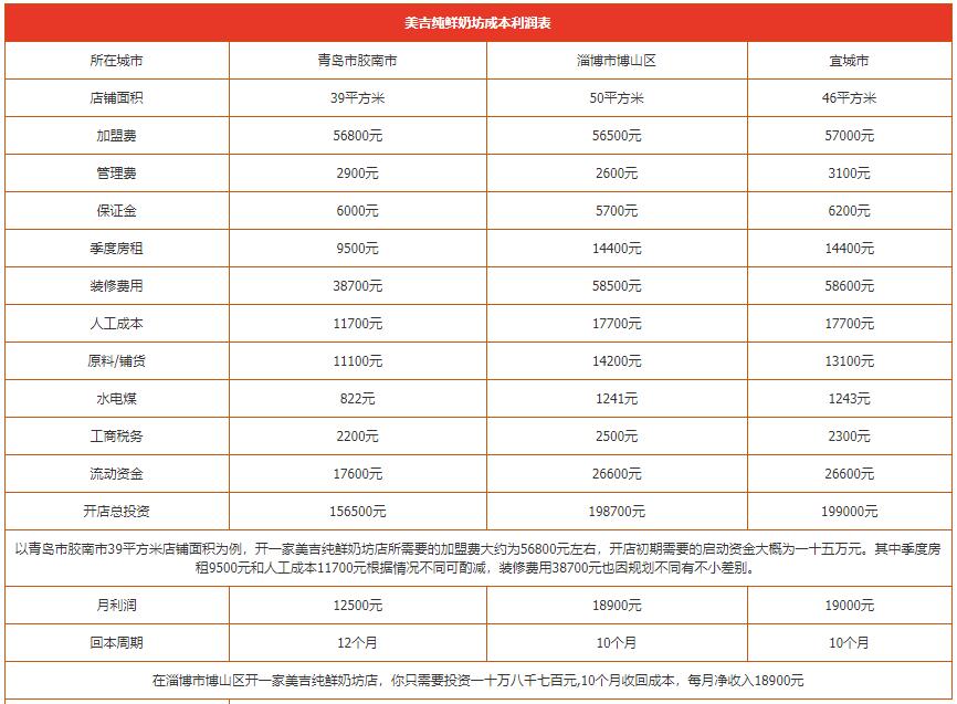 美吉純鮮奶坊加盟費用