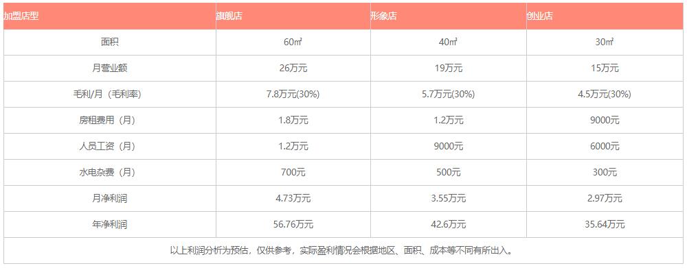 螞蟻偷甜烘培利潤分析