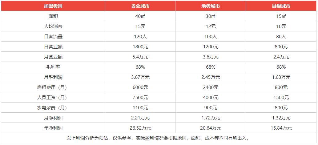 泡芙皇后烘焙利潤分析