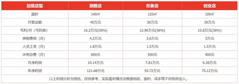 西摩蘭咖啡利潤(rùn)分析