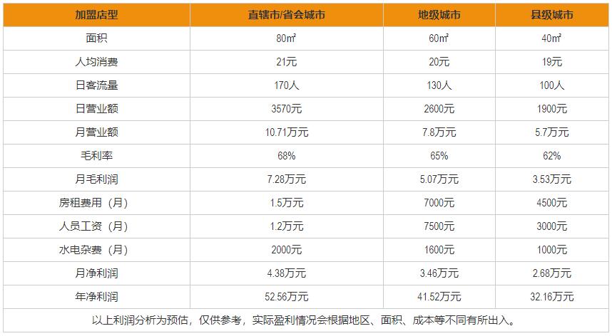 仁記甜品利潤(rùn)分析