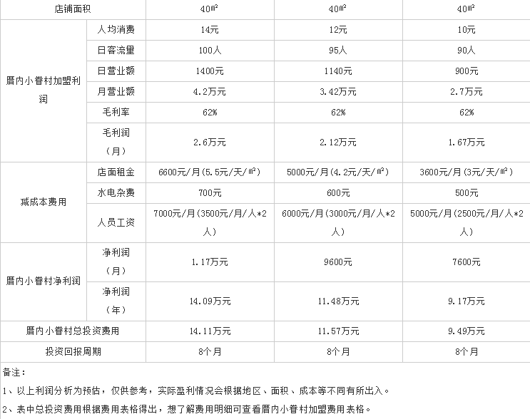 厝內(nèi)小眷村盈利分析