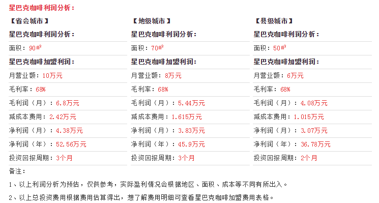 星巴克咖啡加盟店投資盈利分析