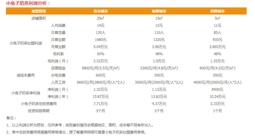 小兔子奶茶盈利分析