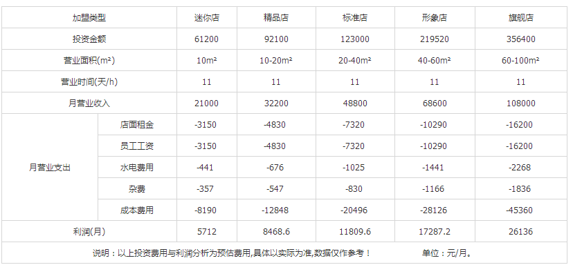 臺灣貢茶加盟盈利分析