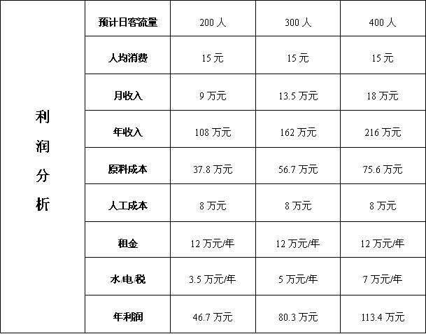 來一杯奶茶盈利分析