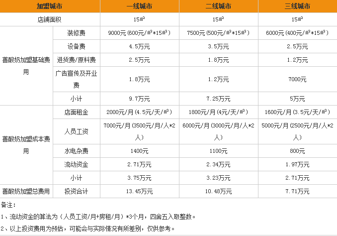 光明酸奶加盟費(fèi)