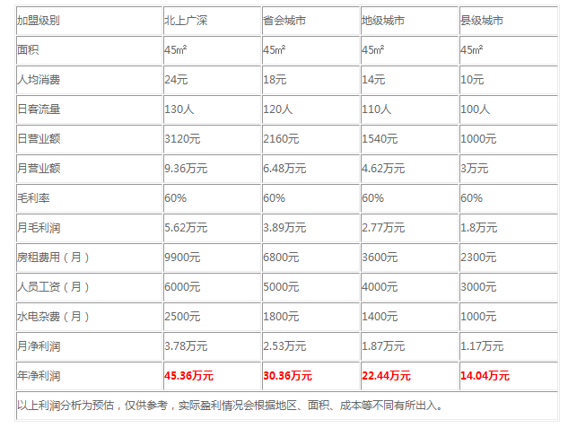 因味茶加盟品牌盈利分析