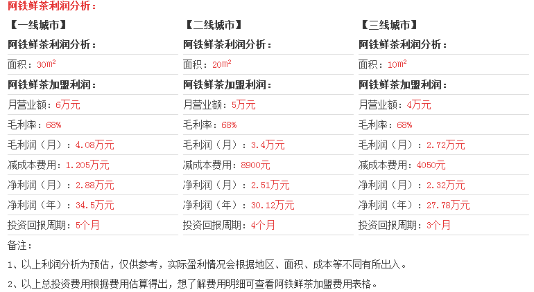 阿鐵鮮茶加盟店盈利分析