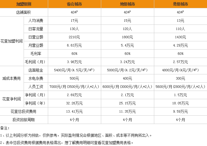 花查盈利分析