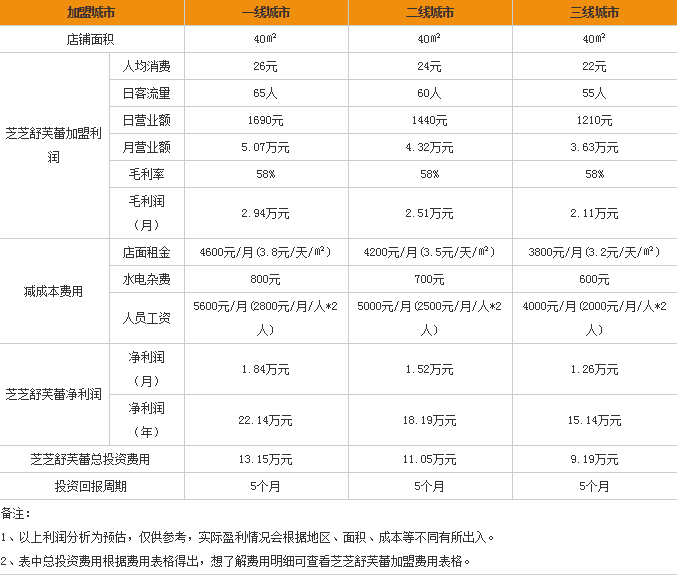 芝芝舒芙蕾加盟店盈利分析