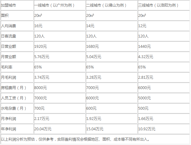 桃冶奶茶盈利分析