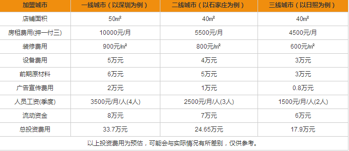 茶言果色加盟費