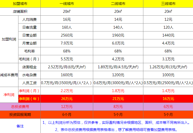 食武士舒芙蕾盈利分析表