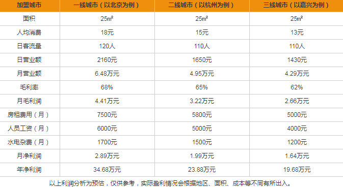 貓的魔法密林盈利分析