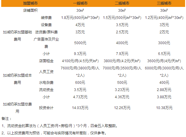 加減奶茶加盟費(fèi)