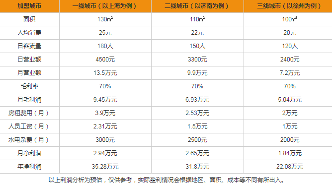 美仕唐納滋加盟盈利分析