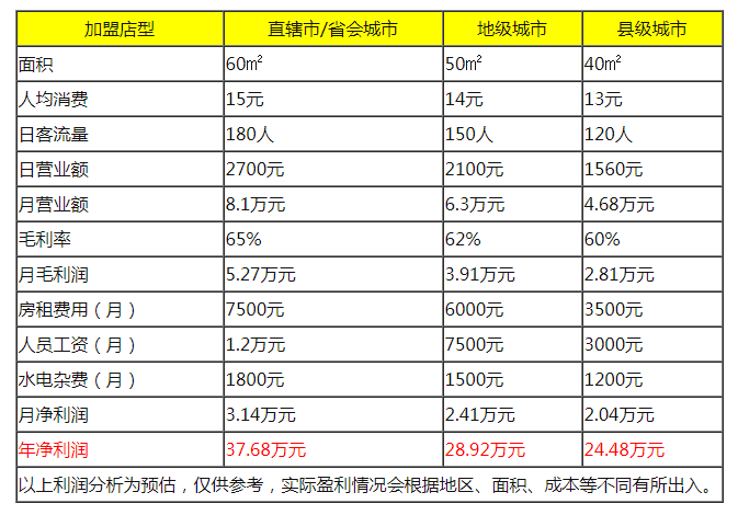 爺茶盈利分析