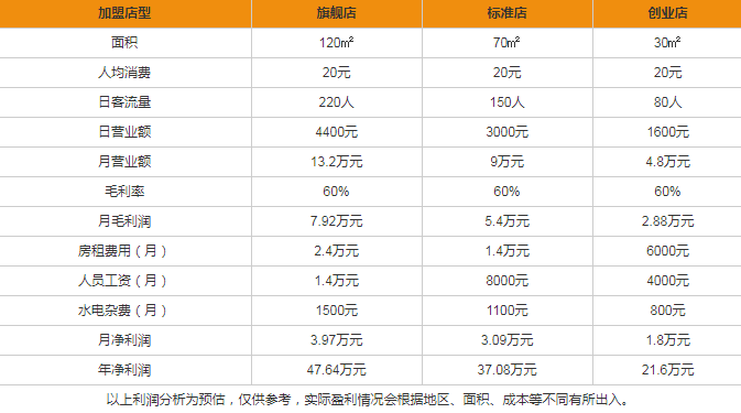 烏煎道黑龍茶盈利分析