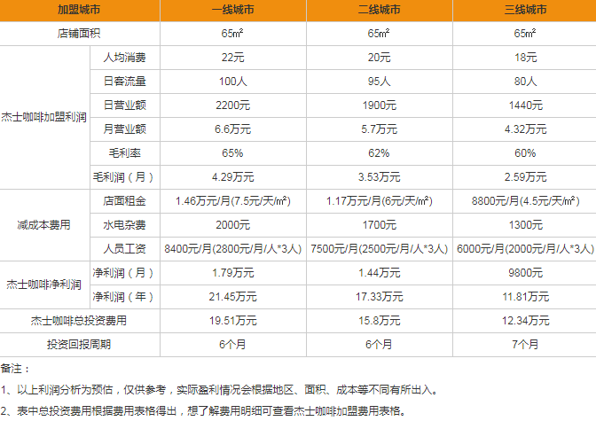 杰士咖啡盈利分析