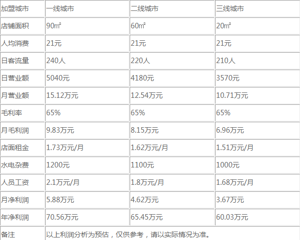 千里之外舒芙蕾盈利分析