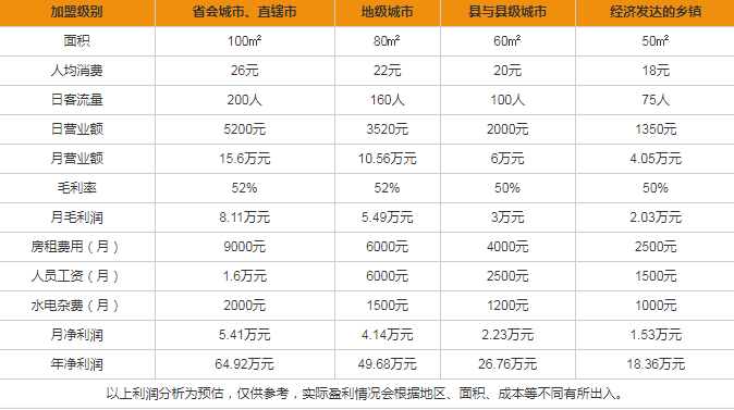 南宋胡記糕點(diǎn)盈利