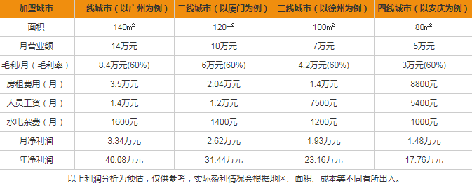 面包好了盈利圖