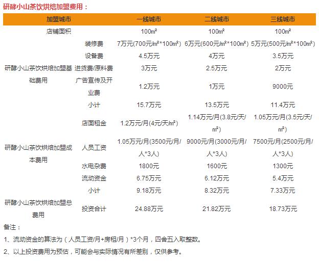 研酵小山加盟費