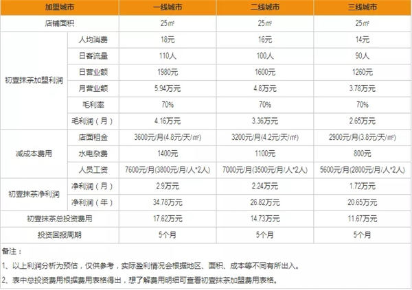 初壹抹茶盈利分析