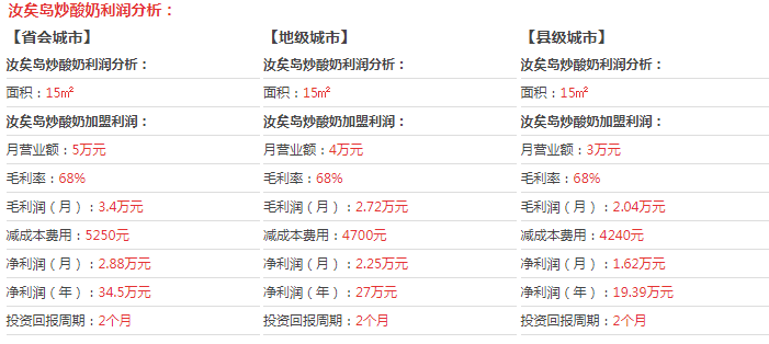 汝矣島炒酸奶盈利分析