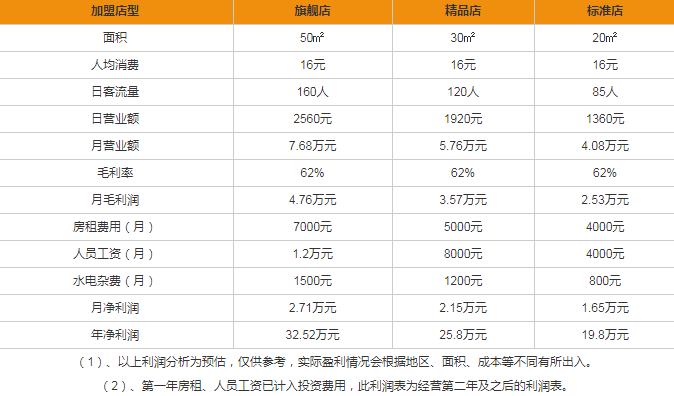 灣仔島奶茶盈利分析