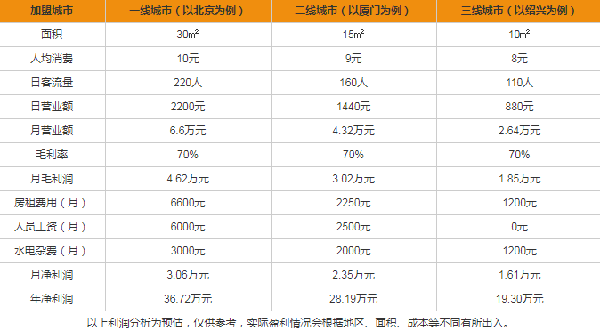 鮮茶三寶奶茶盈利分析