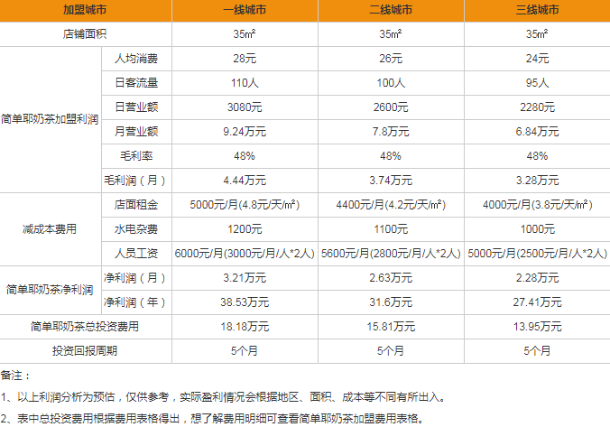 簡(jiǎn)單耶奶茶盈利分析