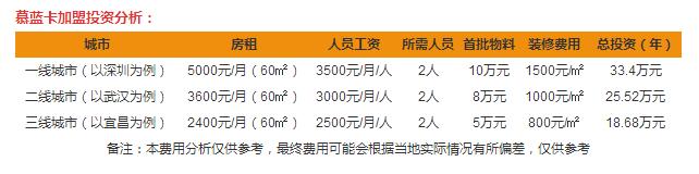 慕藍(lán)卡烘焙坊加盟費(fèi)