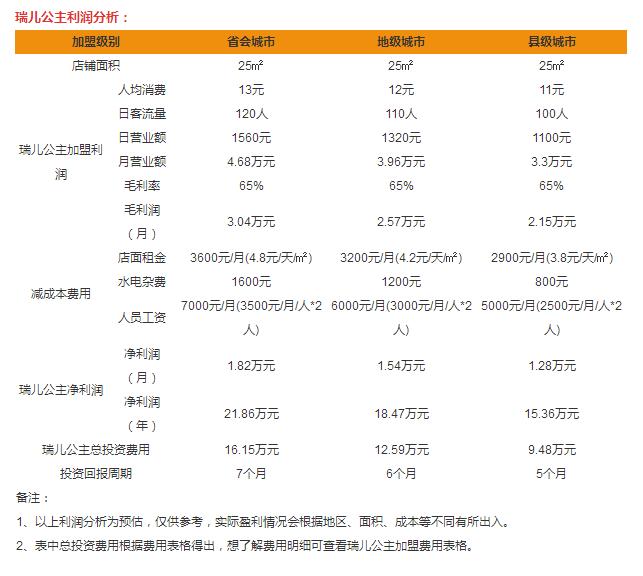 瑞兒公主加盟店利潤(rùn)