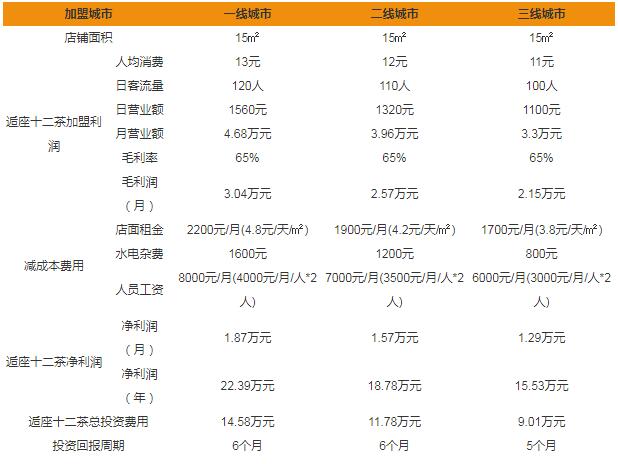 逅座十二茶加盟