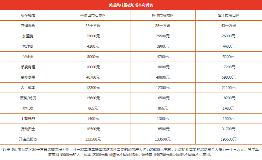 喜堡西餐咖啡加盟