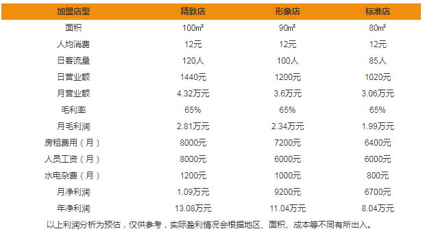 貓窩咖啡加盟