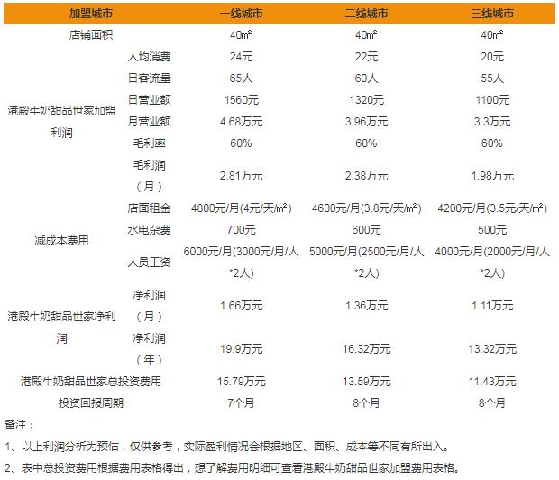 港殿牛奶甜品世家加盟