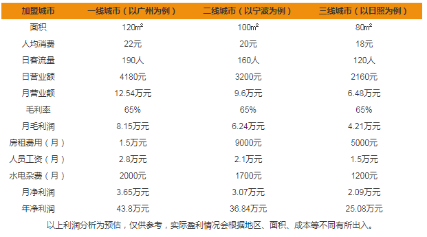 美宅貢茶加盟