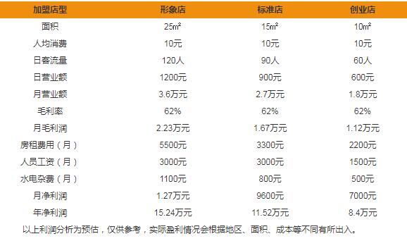 棗子坊蛋糕加盟